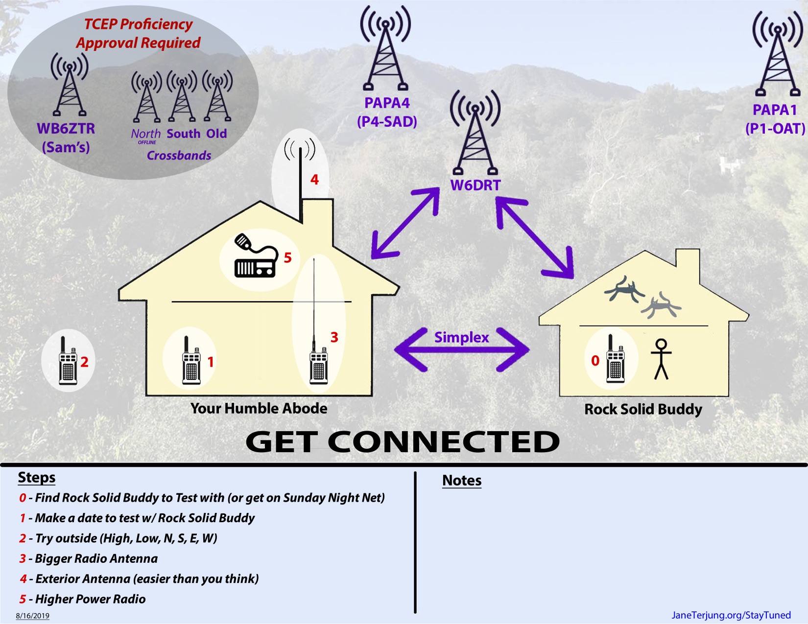 Useful Topanga Ham Radio Frequency Cheat Sheet